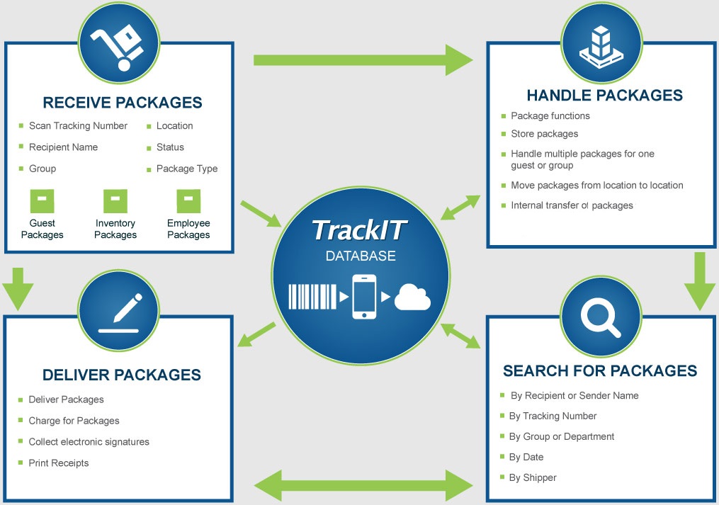 Complet Package Handling Life Cycle